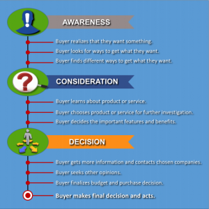 Image of Buying Cycle Stages